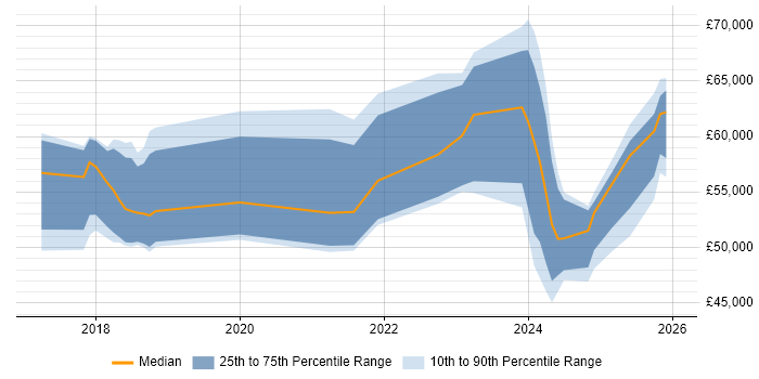 Salary distribution trend for jobs in Sheffield citing Dynamics 365