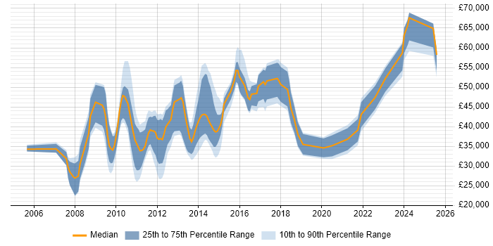 Salary distribution trend for jobs in Sheffield citing Dynamics CRM