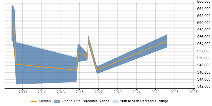 Salary distribution trend for jobs in Sheffield citing Dynamics GP