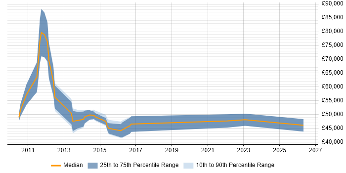 Salary distribution trend for E-Commerce Manager job vacancies in Sheffield