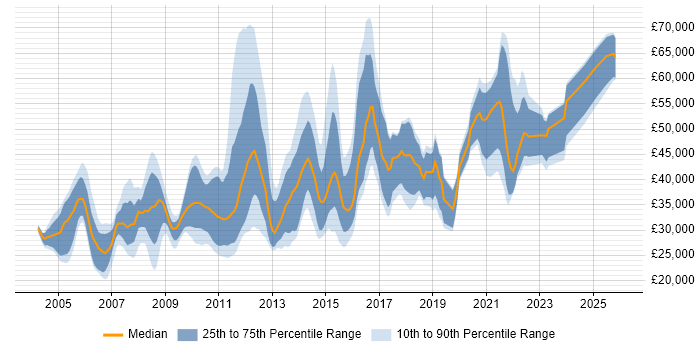 Salary distribution trend for jobs in Sheffield citing E-Commerce