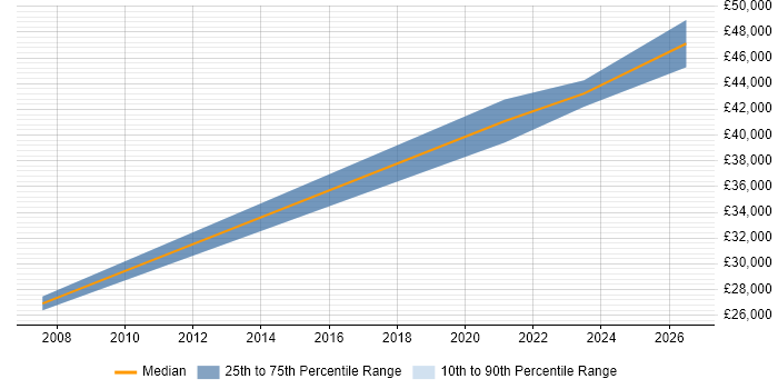 Salary distribution trend for Electrical Engineer job vacancies in Sheffield