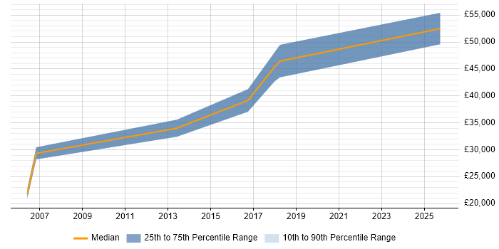 Salary distribution trend for Electronics Design Engineer job vacancies in Sheffield