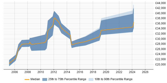 Salary distribution trend for jobs in Sheffield citing Email Marketing