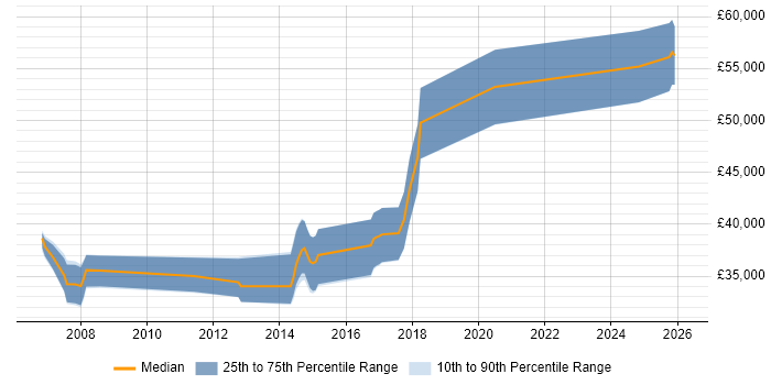 Salary distribution trend for jobs in Sheffield citing Embedded C++