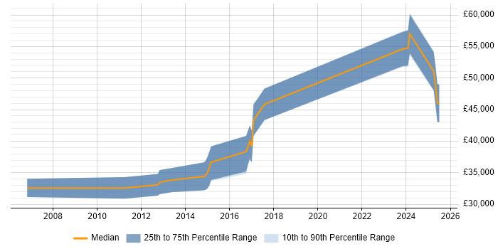 Salary distribution trend for jobs in Sheffield citing Embedded Firmware