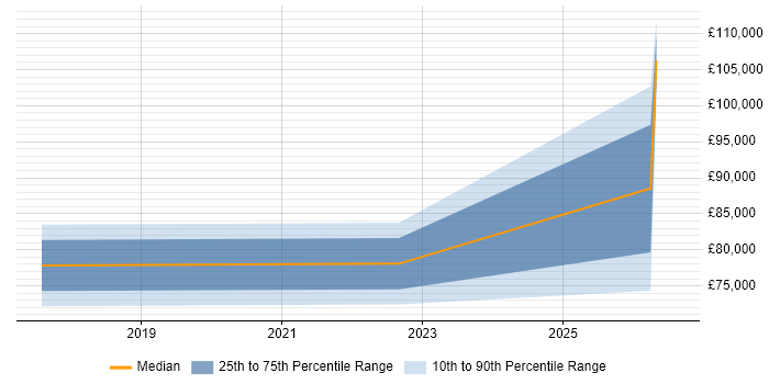 Salary distribution trend for jobs in Sheffield citing Emotional Intelligence