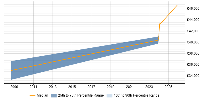 Salary distribution trend for jobs in Sheffield citing Energy Management