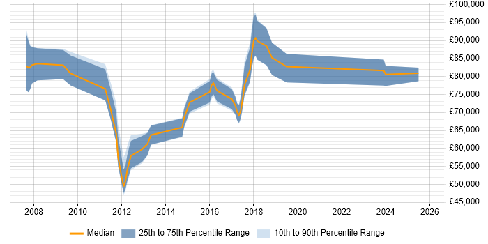 Salary distribution trend for Enterprise Architect job vacancies in Sheffield