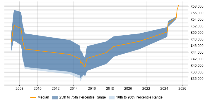 Salary distribution trend for ERP Consultant job vacancies in Sheffield