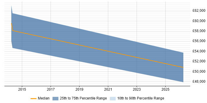 Salary distribution trend for jobs in Sheffield citing Exploratory Analysis