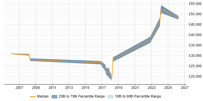 Salary distribution trend for jobs in Sheffield citing Facilities Management