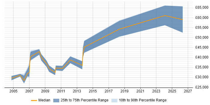Salary distribution trend for jobs in Sheffield citing Feasibility Study