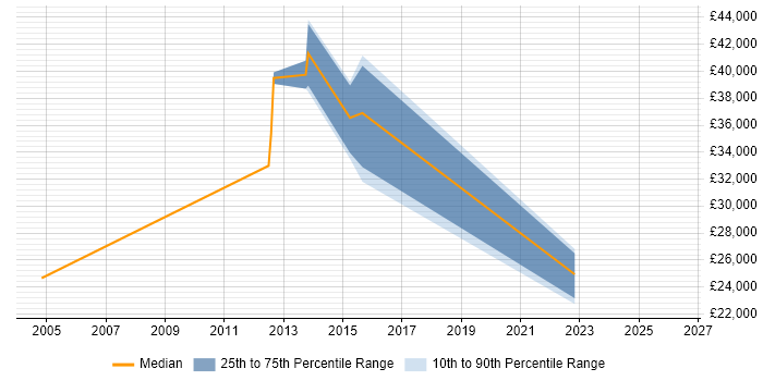 Salary distribution trend for jobs in Sheffield citing Fibre Optics