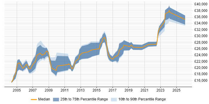 Salary distribution trend for Field Engineer job vacancies in Sheffield