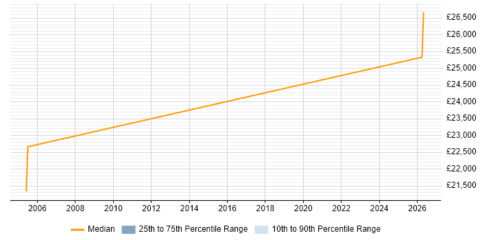 Salary distribution trend for Field Sales Executive job vacancies in Sheffield
