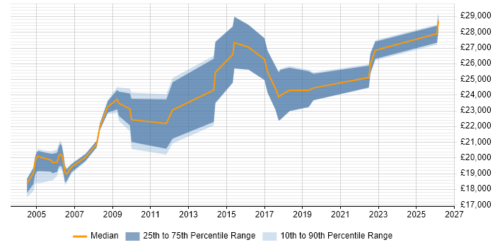 Salary distribution trend for Field Service Engineer job vacancies in Sheffield