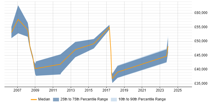 Salary distribution trend for Finance Manager job vacancies in Sheffield