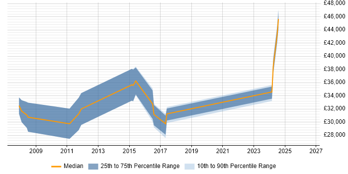 Salary distribution trend for Finance Systems Analyst job vacancies in Sheffield