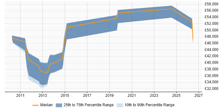 Salary distribution trend for jobs in Sheffield citing Financial Analysis