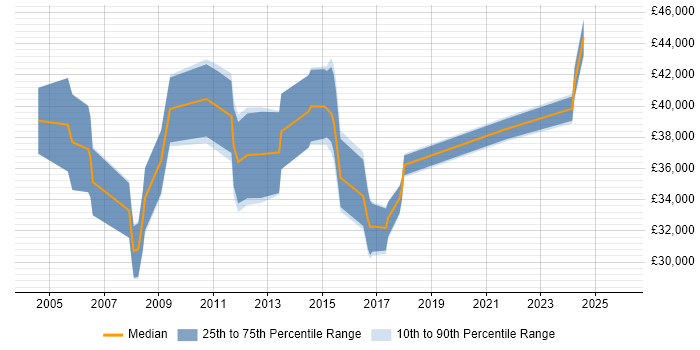 Salary distribution trend for Financial Analyst job vacancies in Sheffield