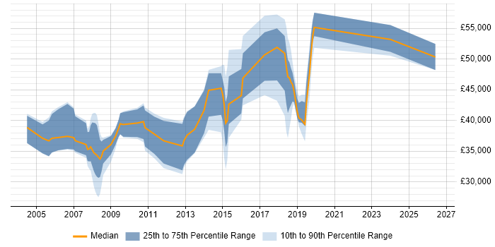 Salary distribution trend for jobs in Sheffield citing Financial Institution
