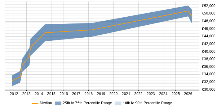 Salary distribution trend for jobs in Sheffield citing Financial Modelling