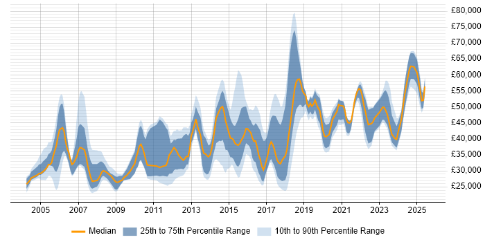 Salary distribution trend for jobs in Sheffield citing Firewall