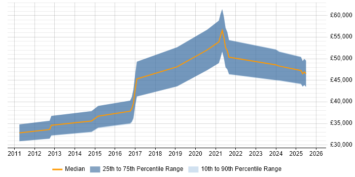 Salary distribution trend for Firmware Engineer job vacancies in Sheffield