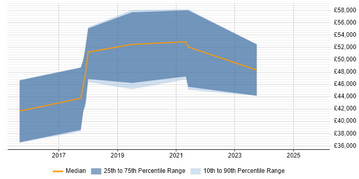 Salary distribution trend for jobs in Sheffield citing Flask
