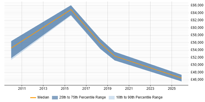 Salary distribution trend for jobs in Sheffield citing Focus Group