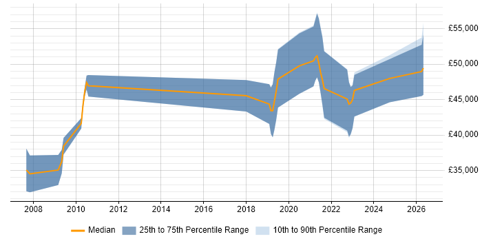 Salary distribution trend for jobs in Sheffield citing FPGA