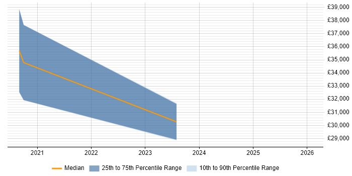 Salary distribution trend for jobs in Sheffield citing Freshdesk