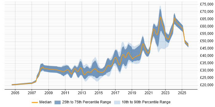 Salary distribution trend for jobs in Sheffield citing Front End Development