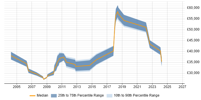 Salary distribution trend for jobs in Sheffield citing FTP