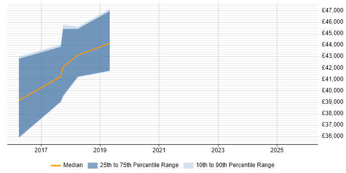 Salary distribution trend for Full-Stack Web Developer job vacancies in Sheffield