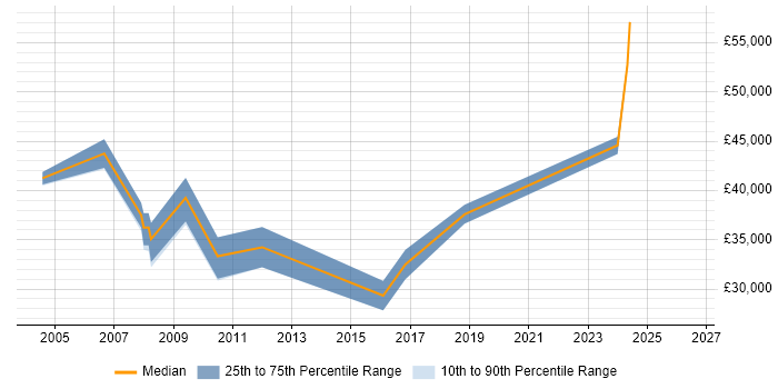 Salary distribution trend for Functional Analyst job vacancies in Sheffield