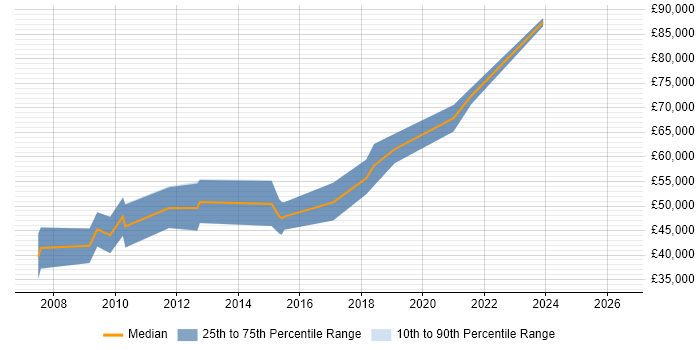 Salary distribution trend for Functional Consultant job vacancies in Sheffield