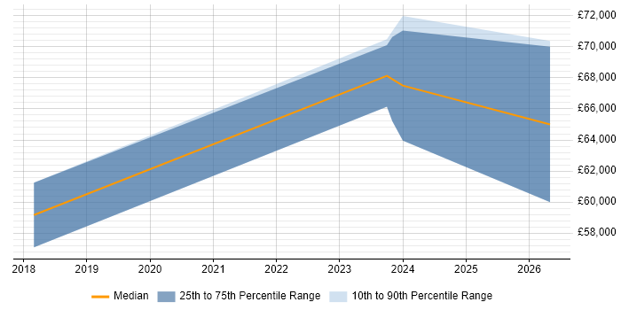Salary distribution trend for jobs in Sheffield citing Functional Programming