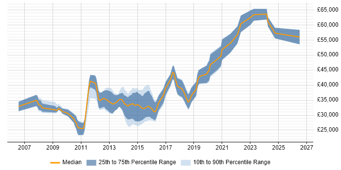 Salary distribution trend for jobs in Sheffield citing Functional Testing