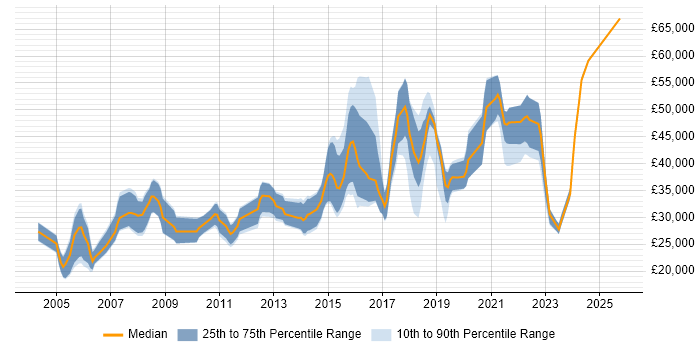 Salary distribution trend for jobs in Sheffield citing Games Salary distribution trend for jobs in Sheffield citing Games
