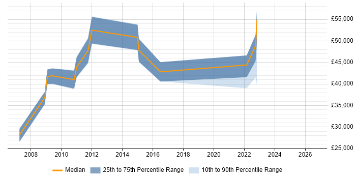 Salary distribution trend for jobs in Sheffield citing General Ledger
