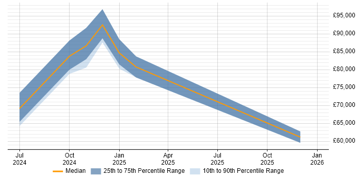 Salary distribution trend for jobs in Sheffield citing Generative AI