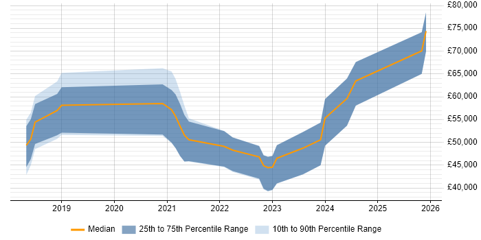 Salary distribution trend for jobs in Sheffield citing GitLab
