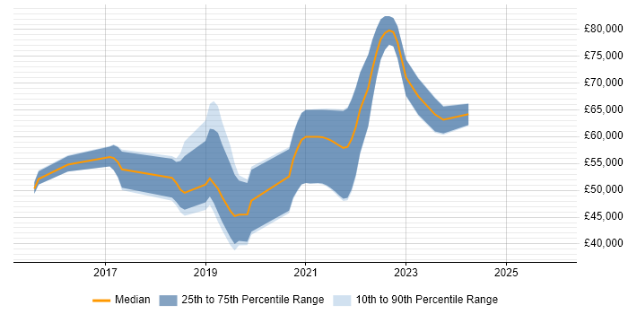 Salary distribution trend for jobs in Sheffield citing Go