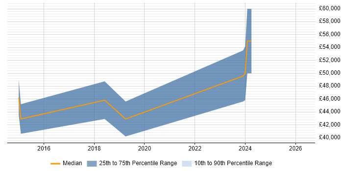 Salary distribution trend for jobs in Sheffield citing Google Play