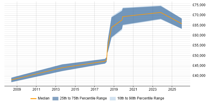 Salary distribution trend for Governance Manager job vacancies in Sheffield