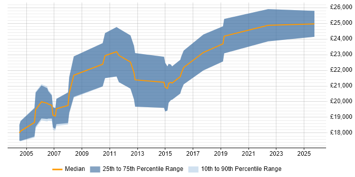 Salary distribution trend for Graduate Analyst job vacancies in Sheffield