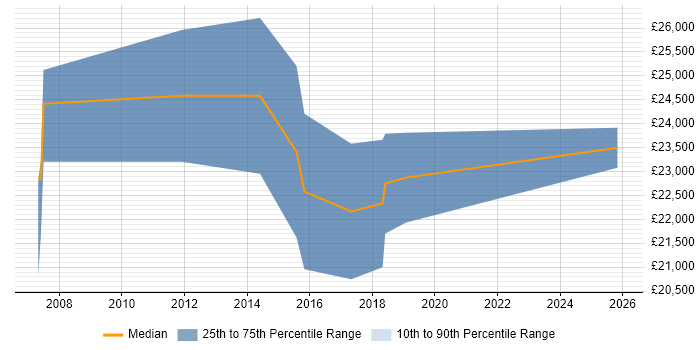 Salary distribution trend for Graduate C# Software Developer job vacancies in Sheffield