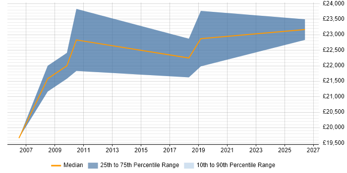 Salary distribution trend for Graduate IT Support job vacancies in Sheffield
